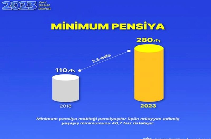 Son 5 ildə minimum pensiya 2,5 dəfə artırılıb